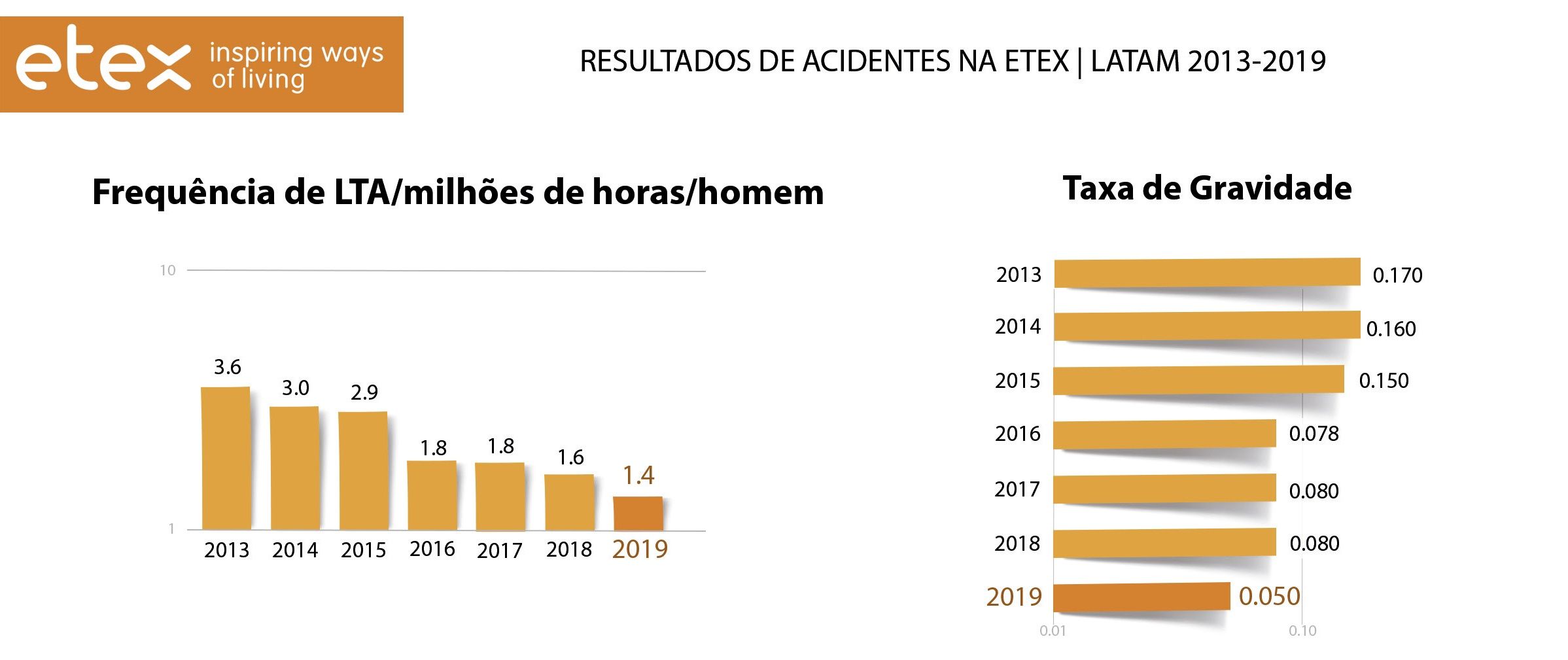 Estudo de Caso: Etex América Latina — gráfico de resultados 2013-2019